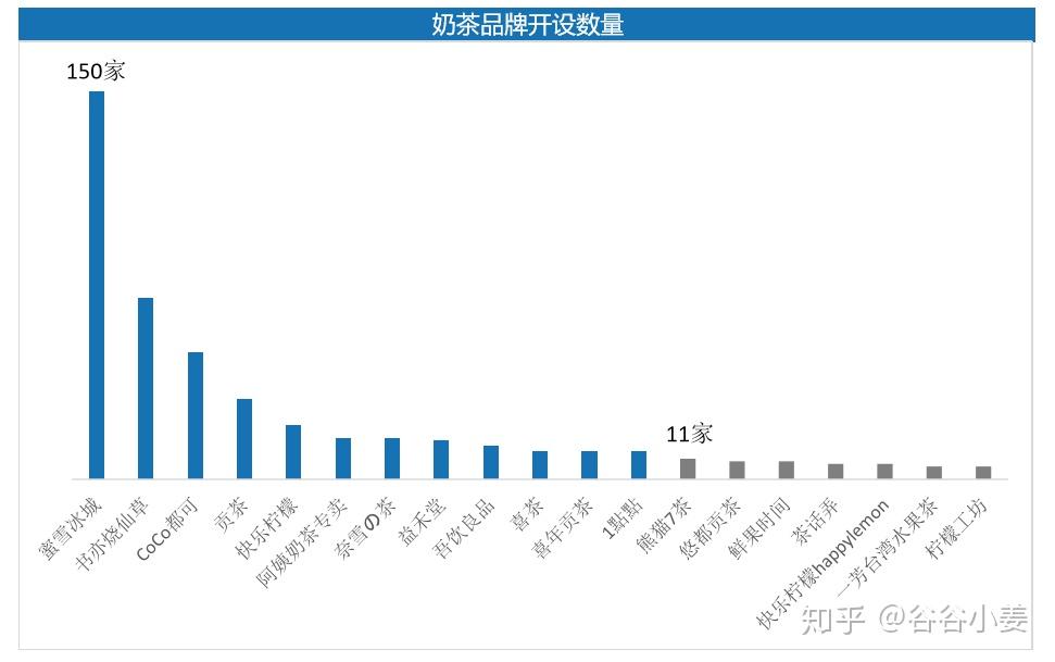 西安奶茶饮品市场数据分析