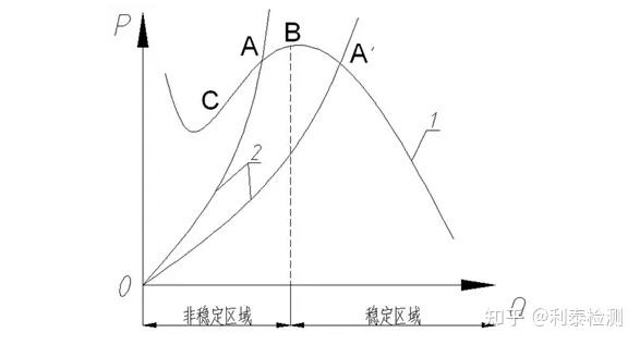 喘振的原因分析以及喘振的危害 - 知乎