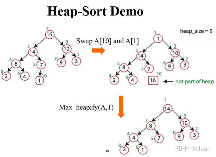【MIT 6.006 Intro to Algorithm】Lecture 3 & 4: Sorting - 知乎