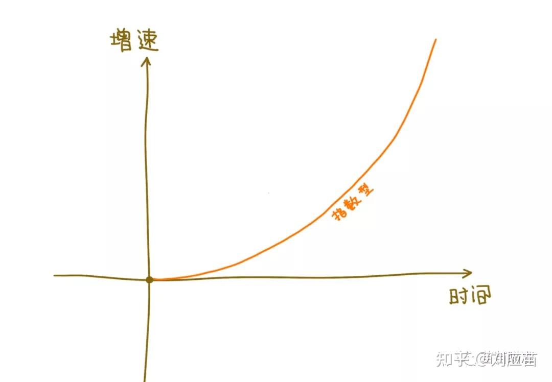 复利的力量 - 知乎