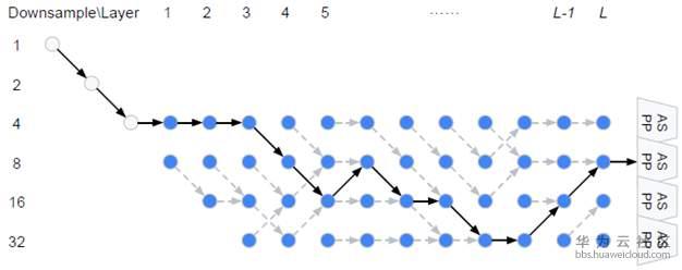 自动网络搜索(NAS)在语义分割上的应用(一)