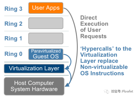 Intel Processor Virtualization Intel 虚拟化技术(Intel® VT):CPU 虚拟化与内存虚拟化 - 知乎