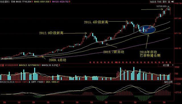 巴菲特为什么在 2017 年 1 月大幅增持苹果股票