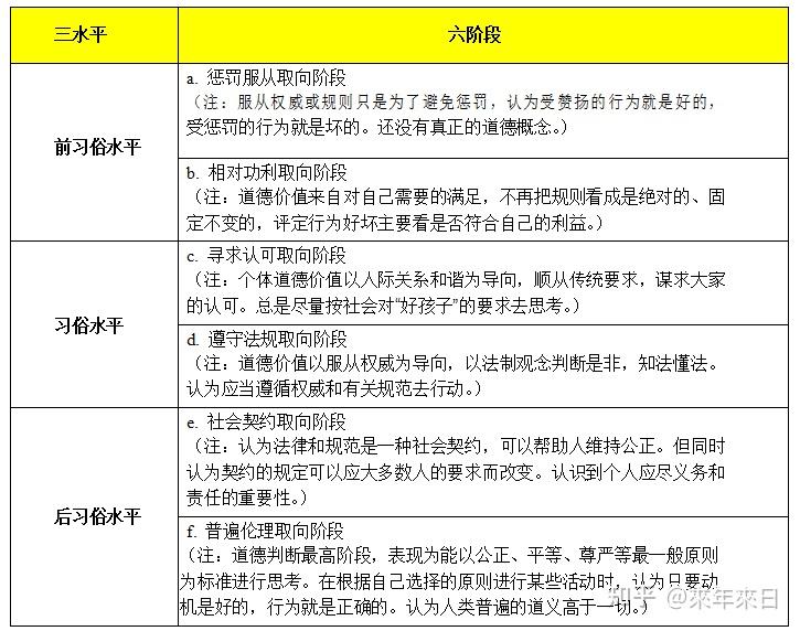 发展的三个水平六个阶段  (重点)【高频考点6】皮亚杰道德发展阶段