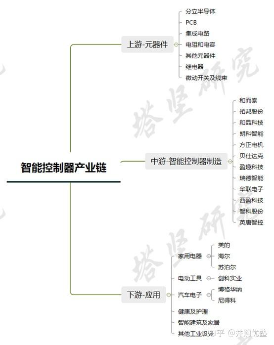 和而泰VS拓邦VS和晶VS朗科智能VS方正电机:智能控制器,将来? - 知乎