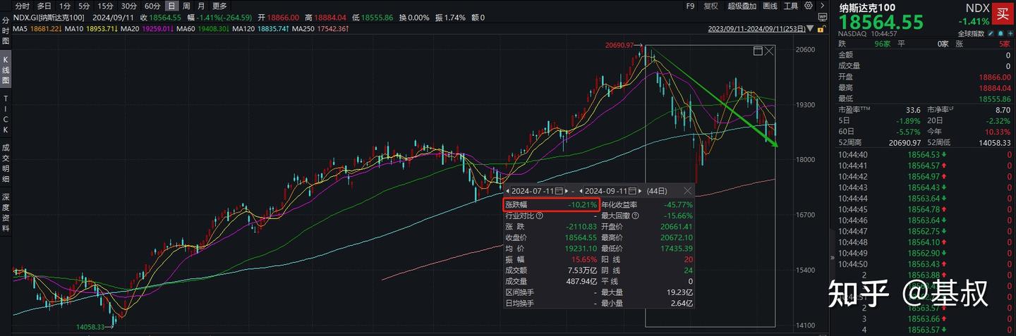 美股什么时候涨? - 知乎