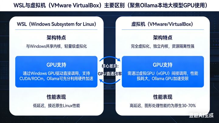 Wsl Vs Virtualbox Performance WSL vs 虚拟机:本地大模型部署的最佳选择 - 知乎