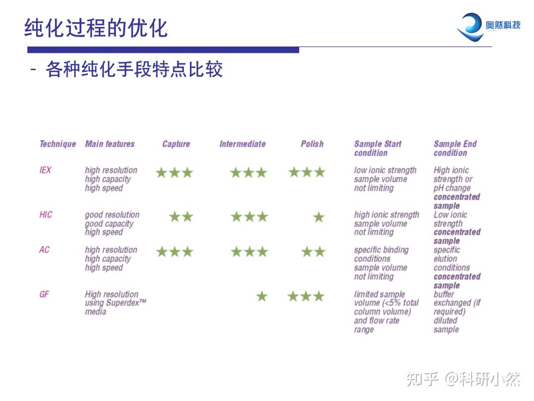 【科研干货】强者不会停止学习之——蛋白纯化技术【END】 - 知乎