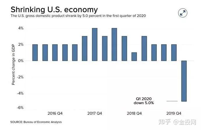 美国失业人数gdp_美国失业人数超4000万 GDP下修为 5(2)