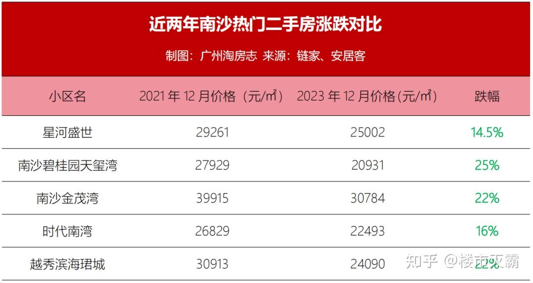 最高跌了69%!广州跌幅最惨的七大板块... - 知乎