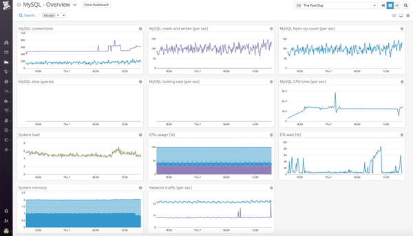 mysql-datadog