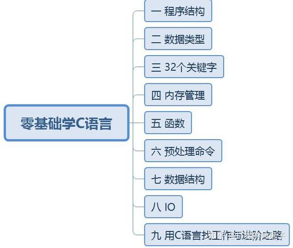 零基础怎么学c语言  第1张