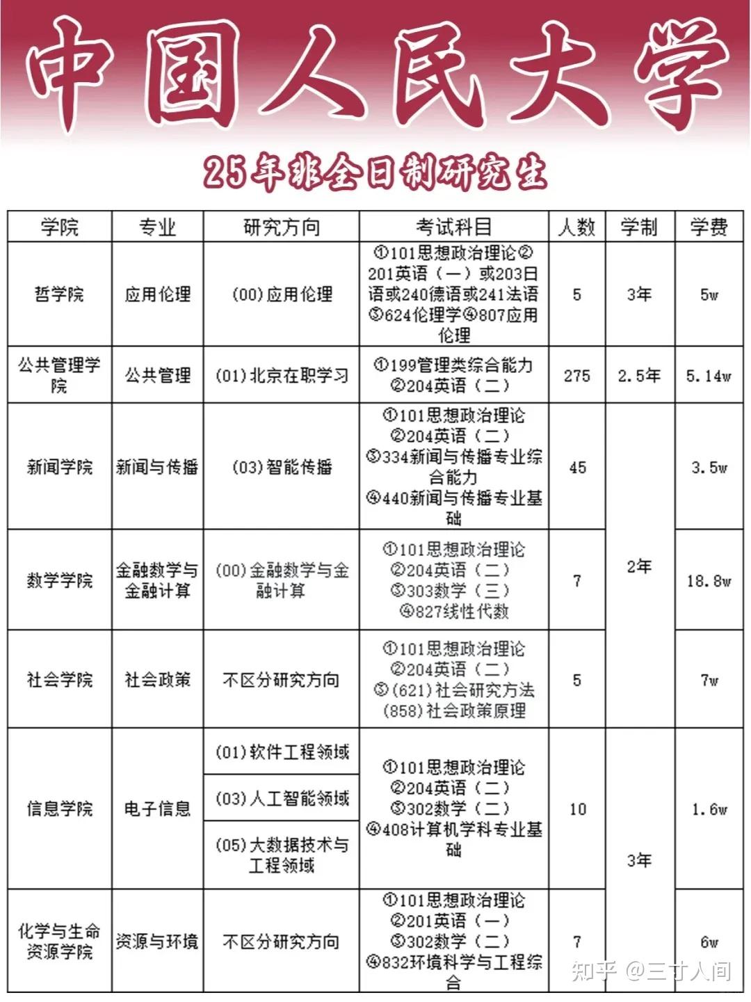 985考研院校：2026年中国人民大学非全日制研究生招生专业出炉（必看） - 知乎