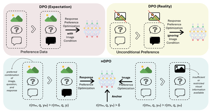 MDPO: Conditional Preference Optimization for Multimodal Large Language ...