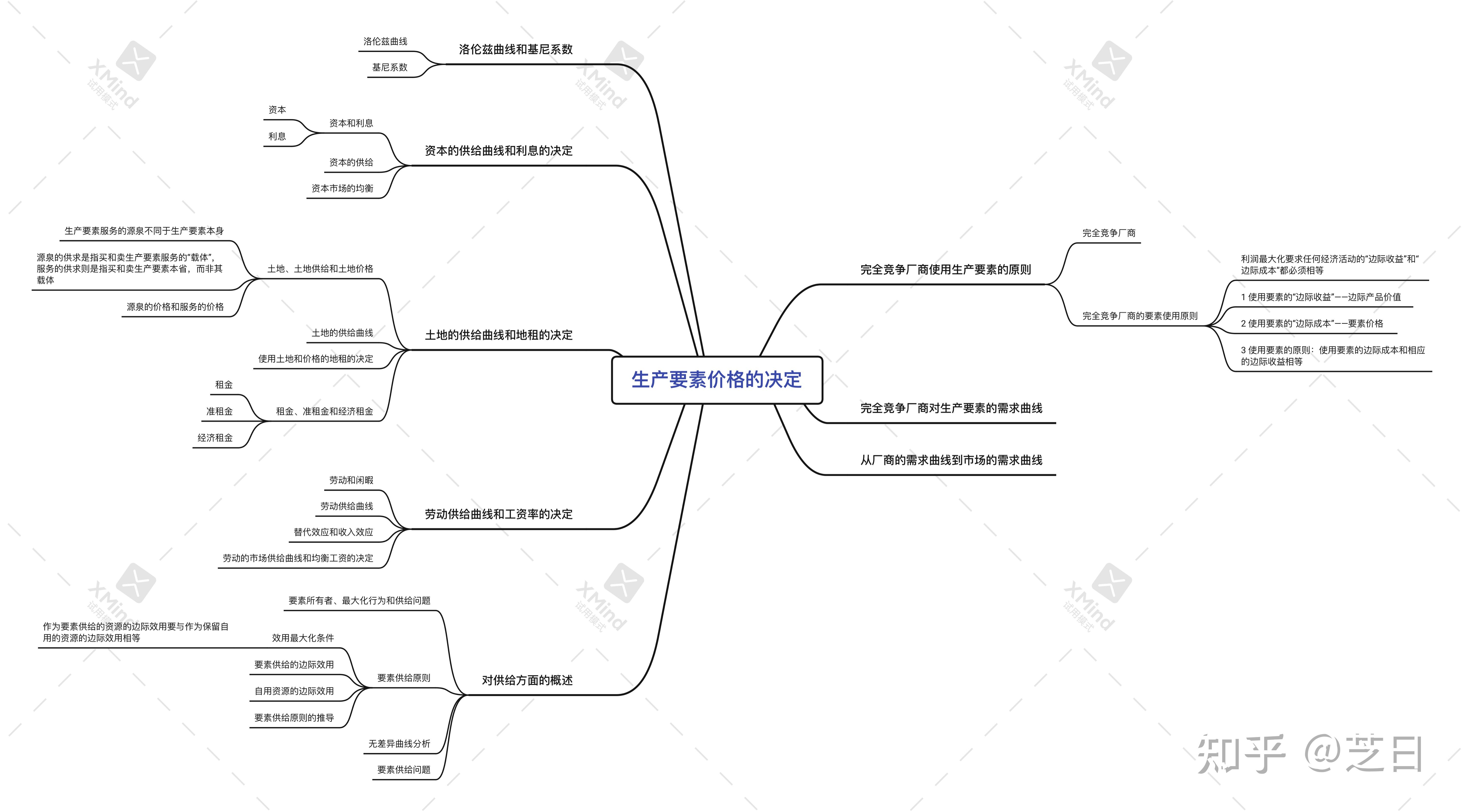 高鴻業西方經濟學第七版微觀部分思維導圖