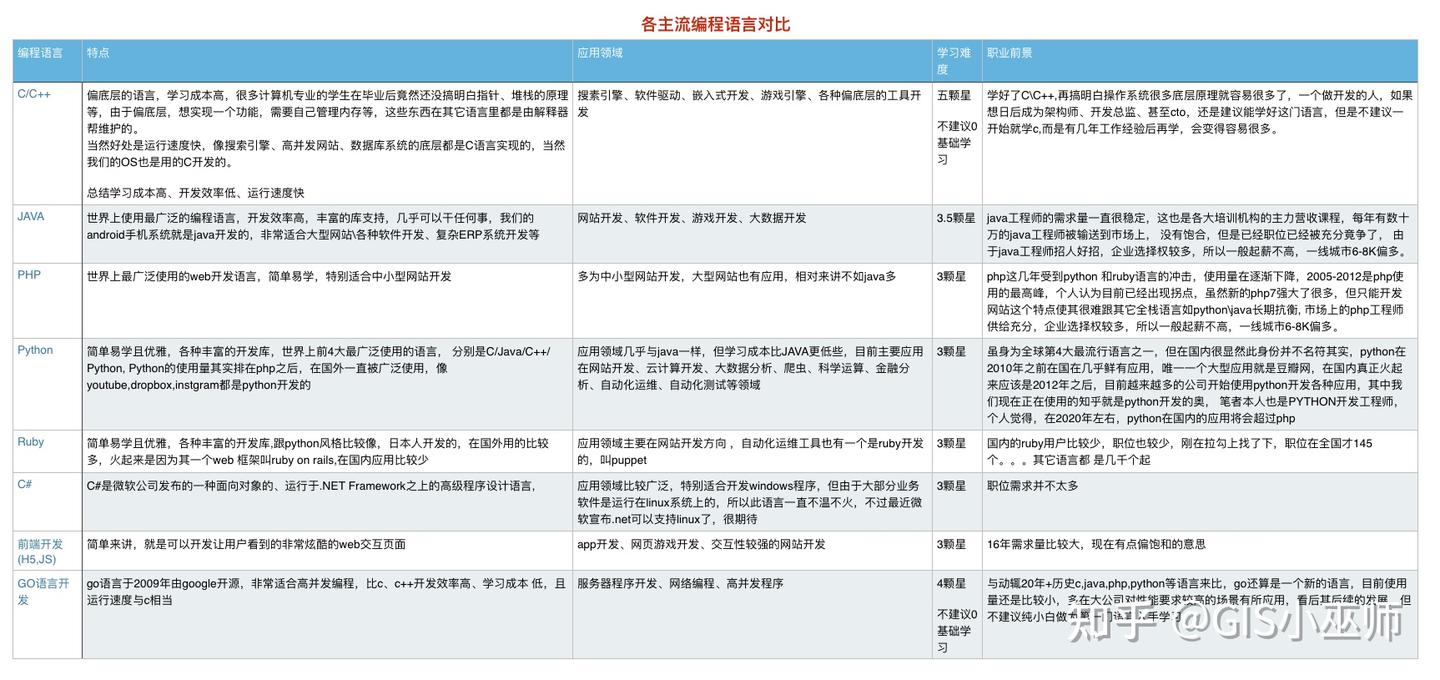 一张图解释：各大主流编程语言对比 - 知乎