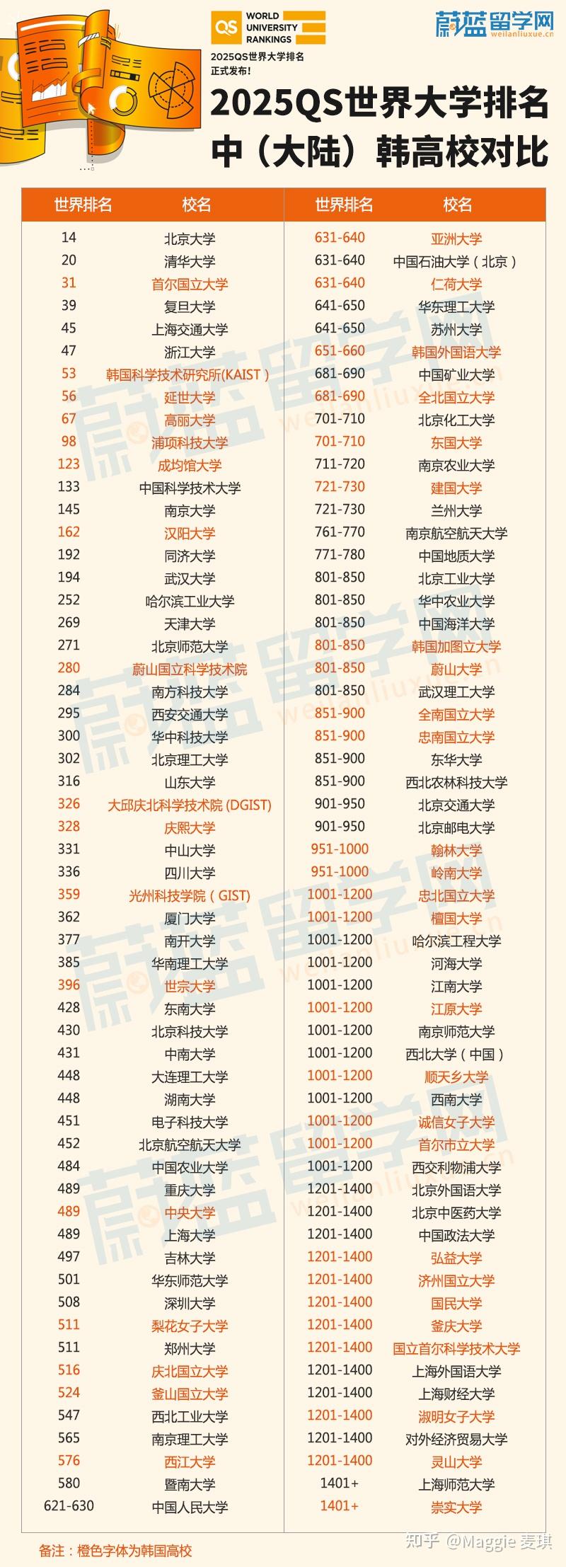 韩国大学排名更新!2025qs世界大学排名正式发布!