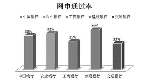 网申常见问题有哪些？报考银行网申的注意 了！