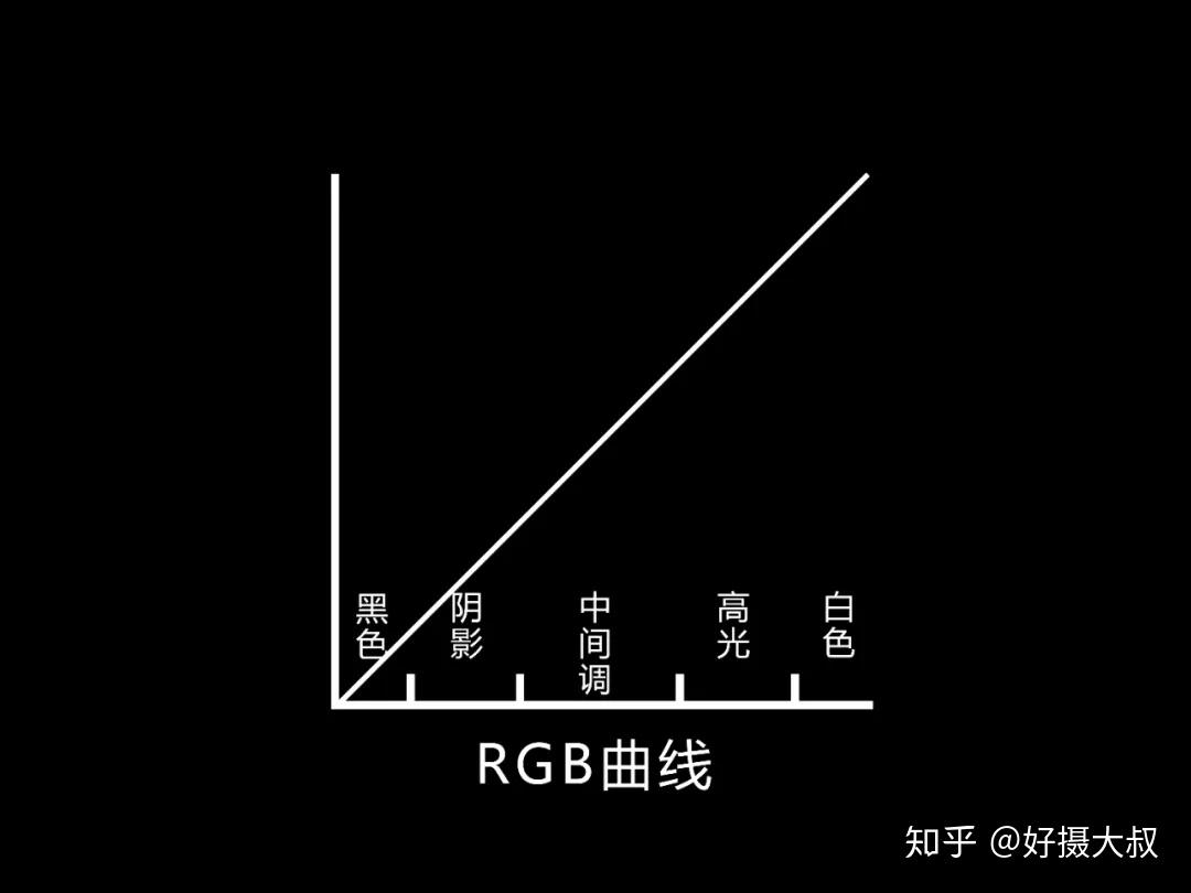 曲线将呈现几何式增长