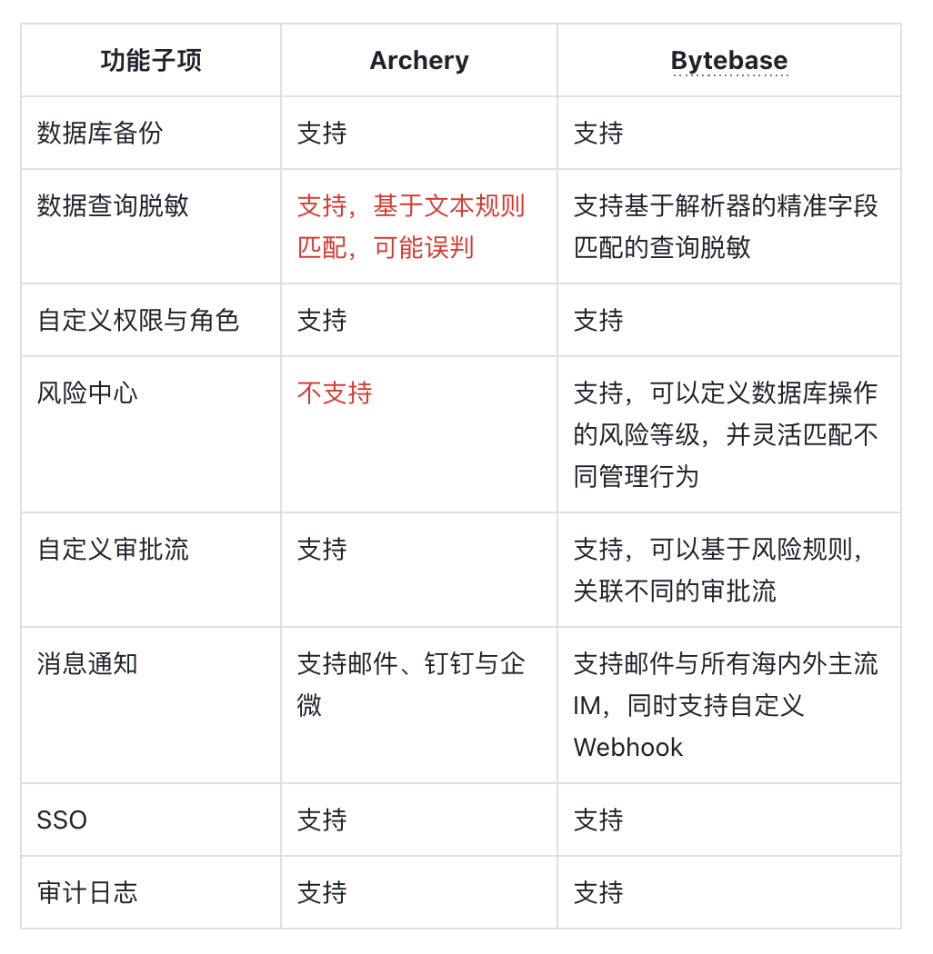 Bytebase VS Archery - 知乎