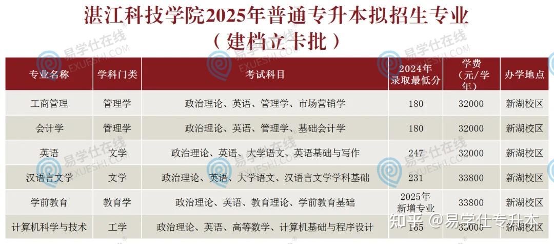 2025年广东专升本各院校拟招生专业汇总! - 知乎