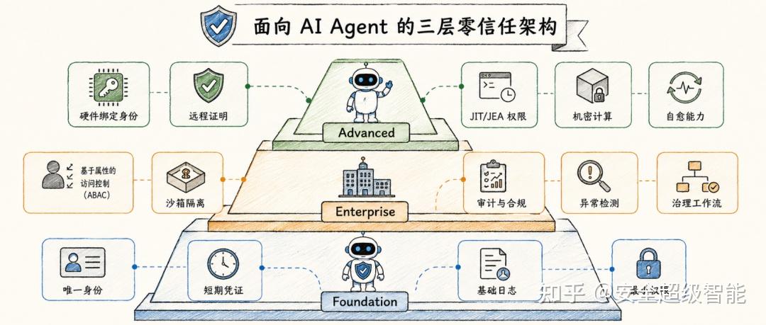 Anthropic 发布企业 AI Agent 安全白皮书：《Zero Trust for AI Agents》。 - 知乎