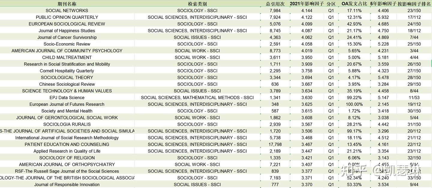 Ssci Journal Ranking “社会学”SSCI,最新期刊信息汇总! - 知乎