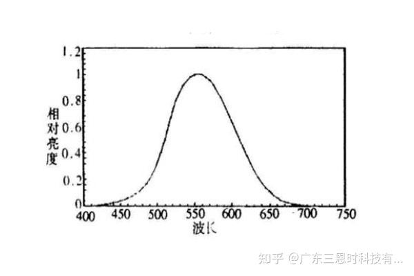 RGB光谱三刺激值与XYZ光谱三刺激值区别 - 知乎