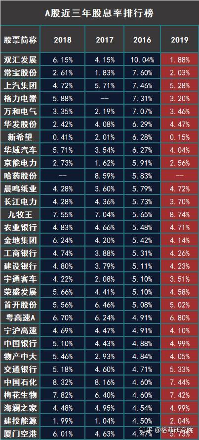 干货资料 A股高股息排行榜前30强 从股息率角度谈这些公司投资价值如何 全网搜