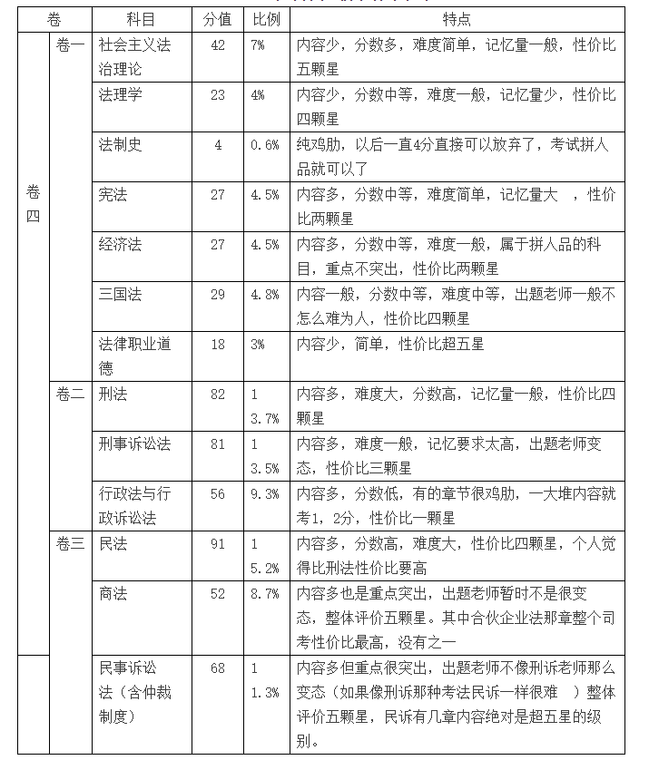 13天通过司考(司考准备多少个小时可以过)