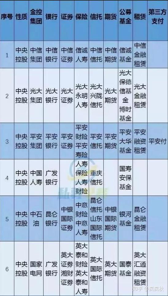 中国65个金控平台19张金融牌照大全