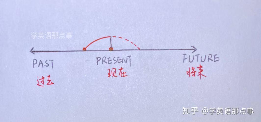 一文搞懂英语主要时态(附全套手绘时间轴)(转) 一文搞懂英语主要时态(附全套手绘时间轴)(转)