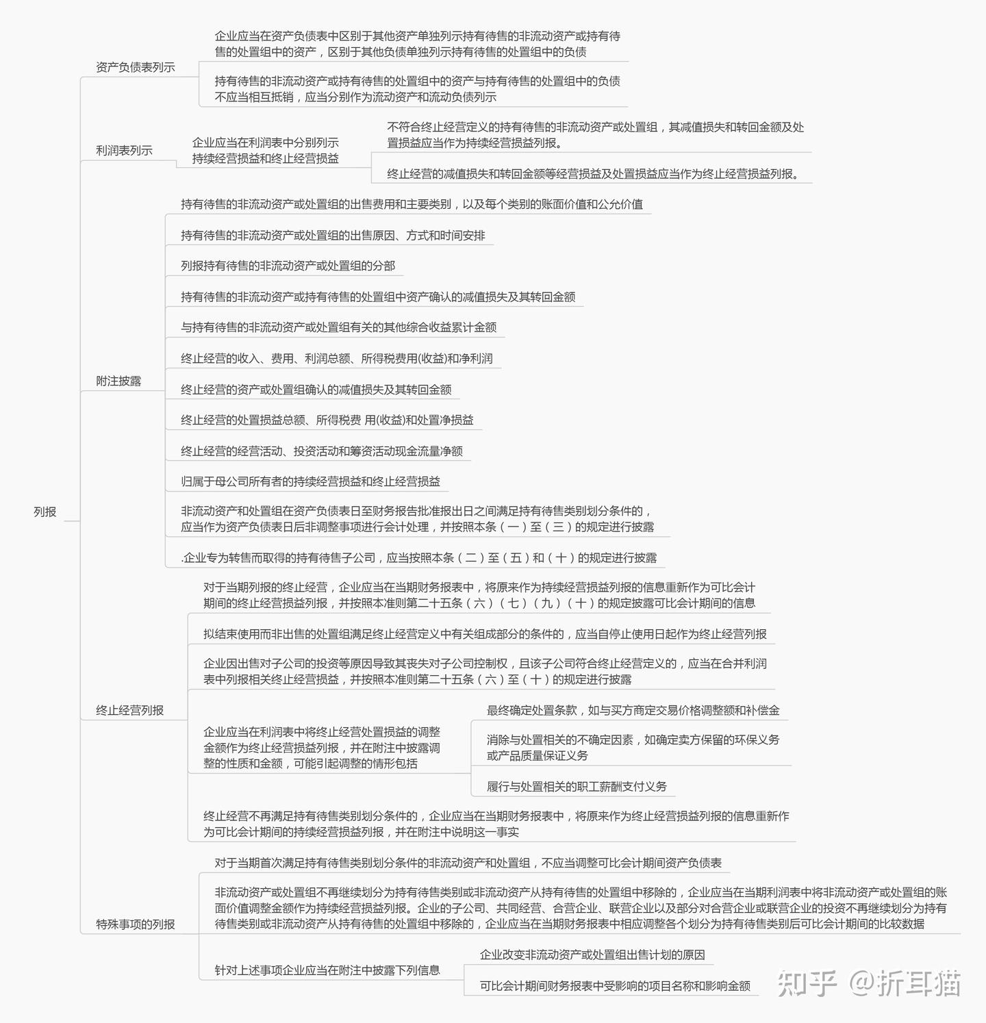工具方法类-企业会计准则第42号-持有待售的非流动资产、处置组和终止经营- 知乎