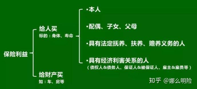 保险利益的关系