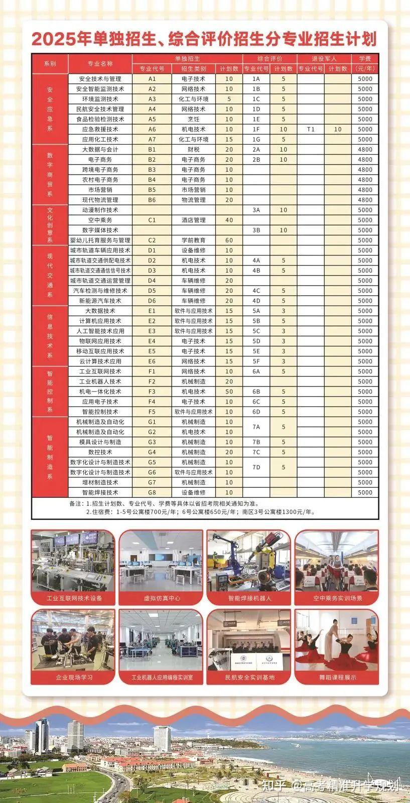 山东公布80余所院校2025年高职(专科)单招、综招计划 - 知乎
