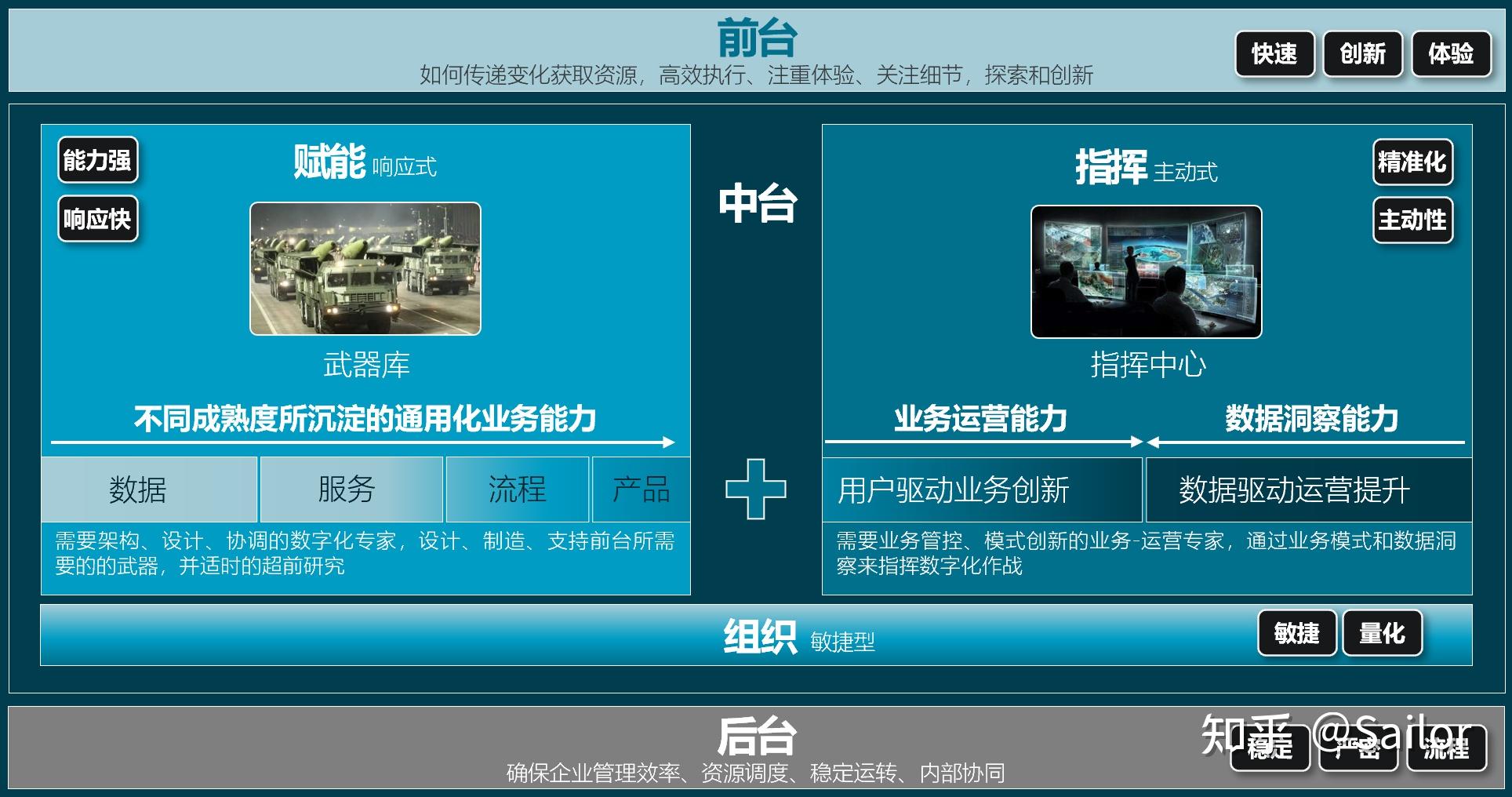 中台概念的关键要素