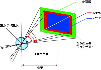 镜头焦距与视野 v2-133c6f3b8b1afaf62e0005e1670c8fc8_b.png