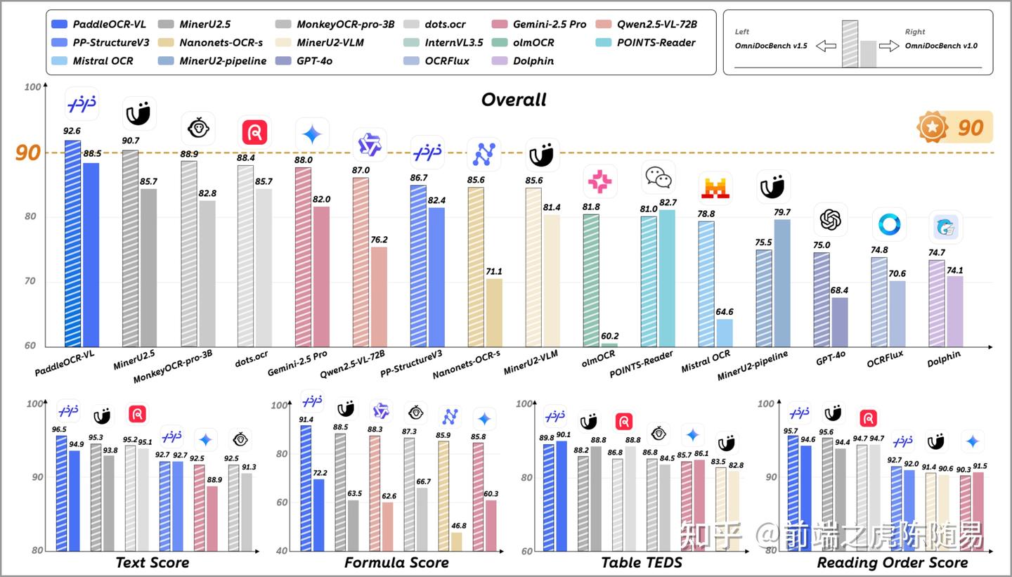 PaddleOCR-VL可太强了，图片识别转文字的巅峰之作 - 知乎