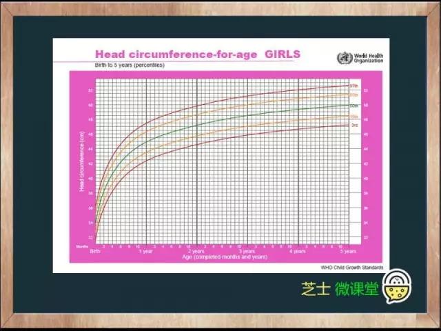 體重▲who關於男孩體重的生長曲線▲who關於女孩體重的生長曲線兒童的