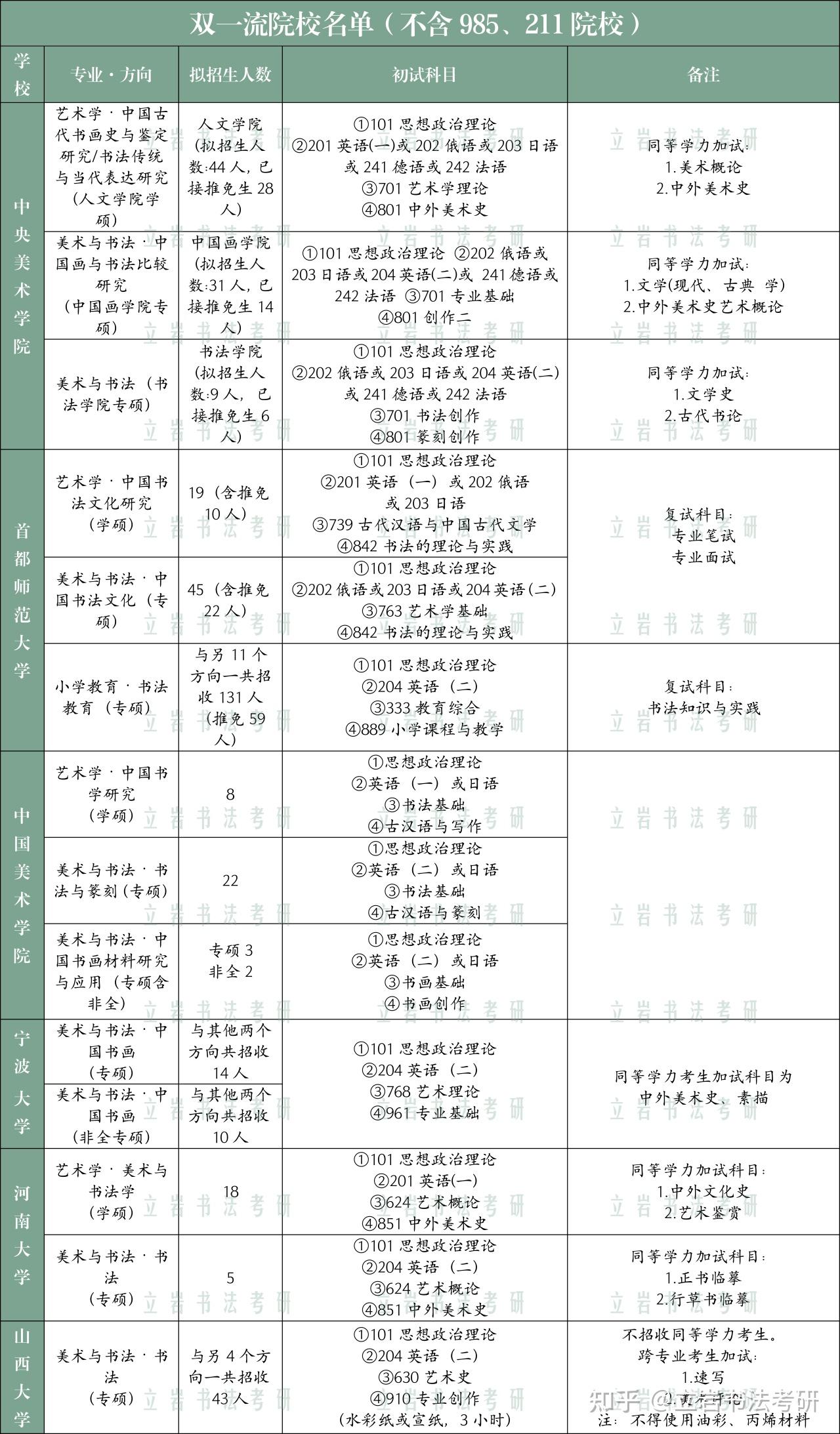 2026年招收书法硕士的“985 211 双一流”院校汇总! - 知乎
