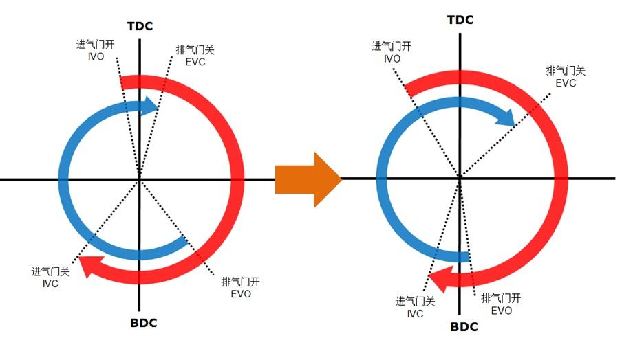 配气相位图气门重叠角图片