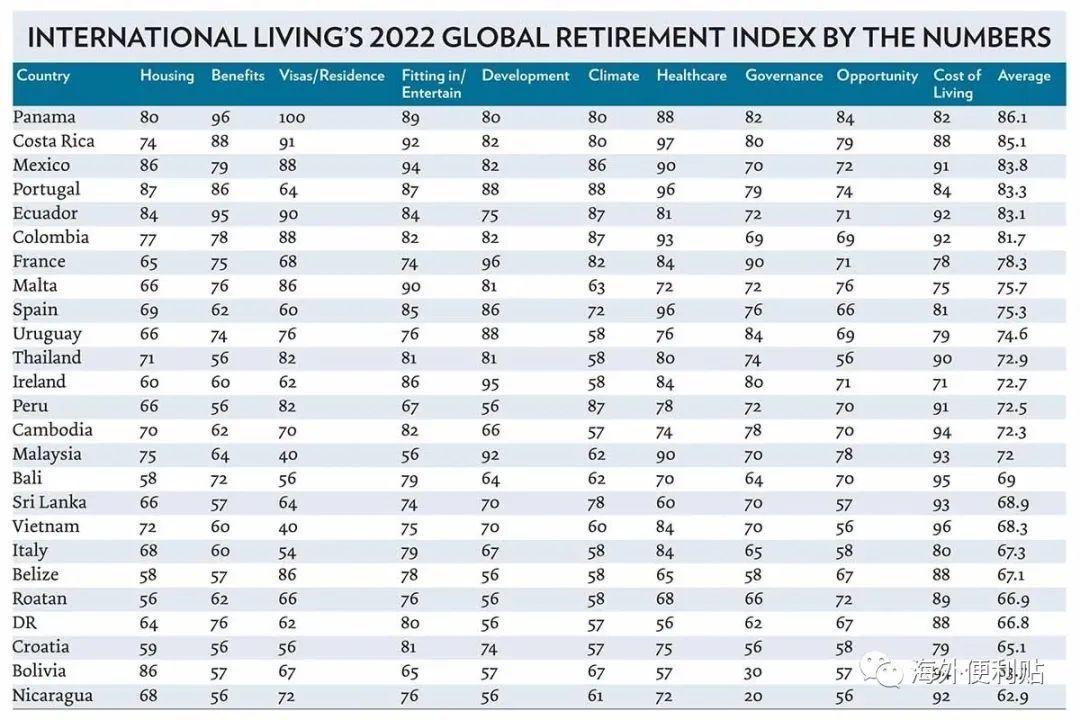 2022年全球最宜退休生活指数出炉:葡萄牙位列第四 - 知乎