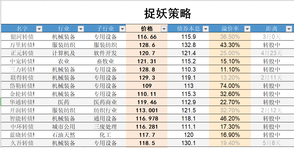 本周的可转债轮动策略 - 知乎