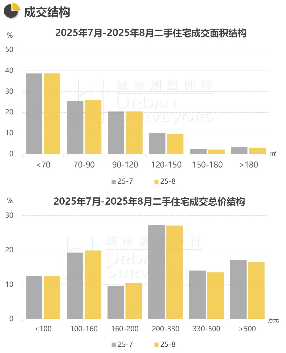 2025年8月上海住宅买卖市场 - 知乎