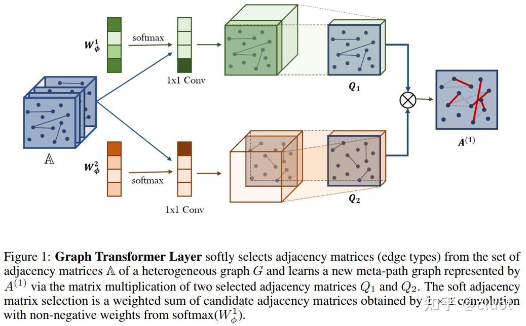 Graph transformer networks 