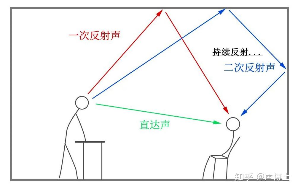 回声等声音缺陷,教师发出的声音信号会经过墙面的反射形成重叠,混响越