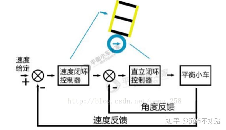 平衡小车从原理到实践