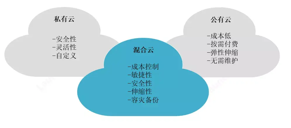 如何确保等保私有云的安全性和合规性？  第1张