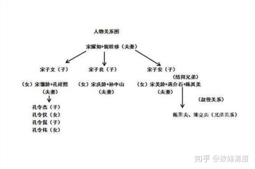 蒋宋孔陈四大家族关系图国民党的腐败已经到了骨子里面了