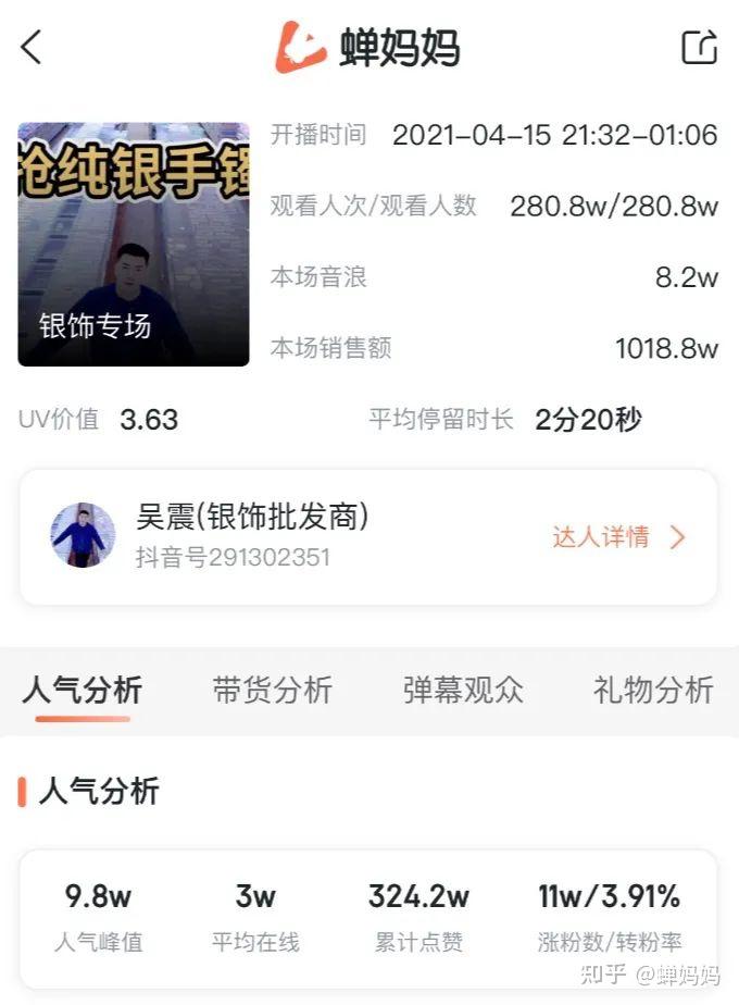 蝉妈妈直播数据显示,吴震(银饰批发商)4月15日的直播专场,观看人次达